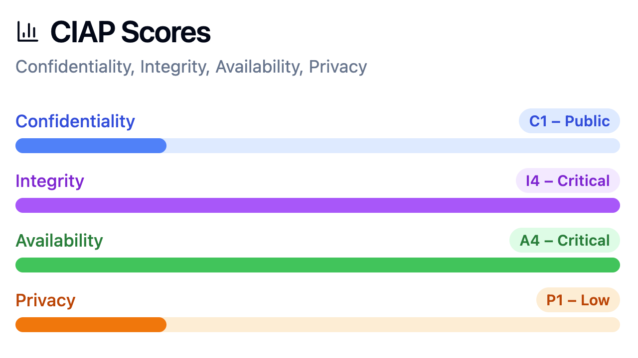 CIAP_Scores